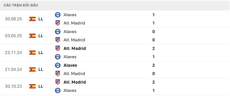 Lịch sử đối đầu Atl. Madrid vs Alaves