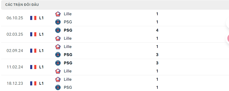 Lịch sử đối đầu PSG vs Lille Lịch sử đối đầu PSG vs Lille