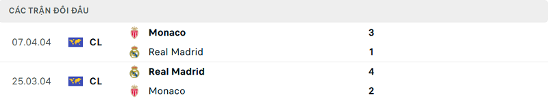 Lịch sử đối đầu Real Madrid vs Monaco