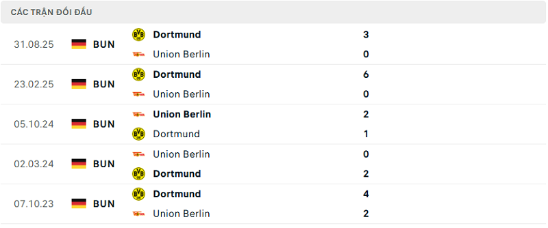 Lịch sử đối đầu Union Berlin vs Dortmund Lịch sử đối đầu Union Berlin vs Dortmund