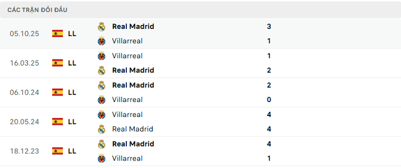 Lịch sử đối đầu Villarreal vs Real Madrid Lịch sử đối đầu Villarreal vs Real Madrid