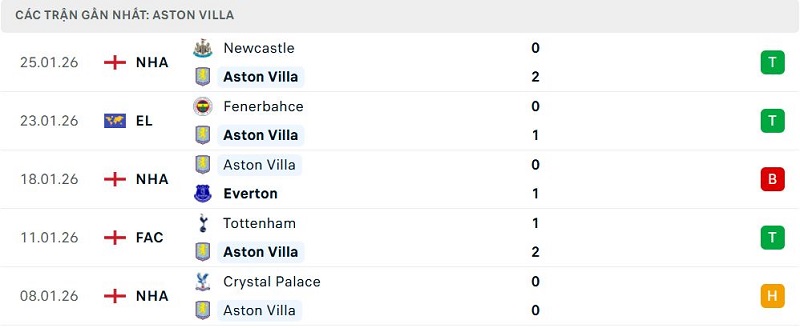 Phong độ Aston Villa 5 trận đã qua Phong độ Aston Villa 5 trận đã qua