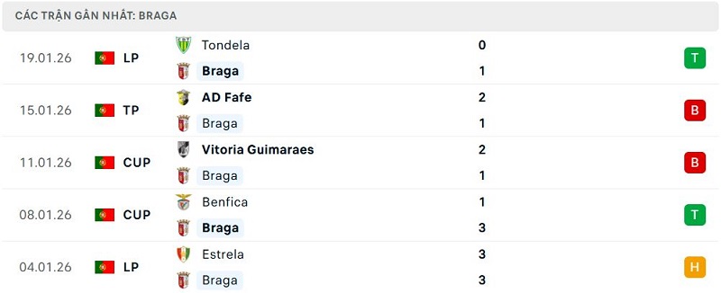 Phong độ Braga 5 trận đã qua Phong độ Braga 5 trận đã qua