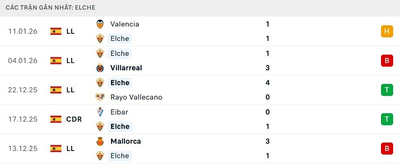 Phong độ Elche 5 trận đã qua