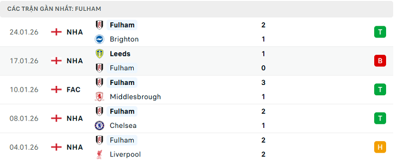 Phong độ Fulham 5 trận đã qua