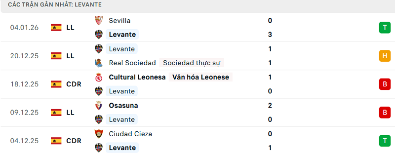 Phong độ Levante 5 trận đã qua