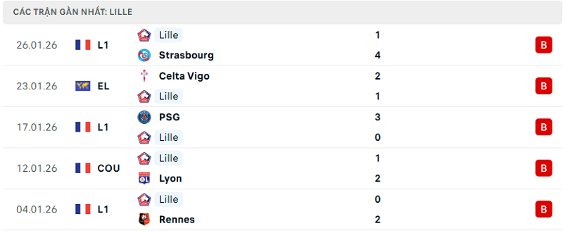 Phong độ Lille 5 trận đã qua Phong độ Lille 5 trận đã qua