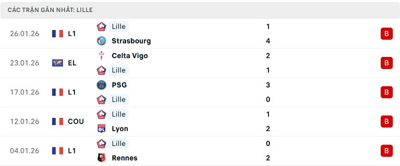 Phong độ Lille 5 trận đã qua Phong độ Lille 5 trận đã qua