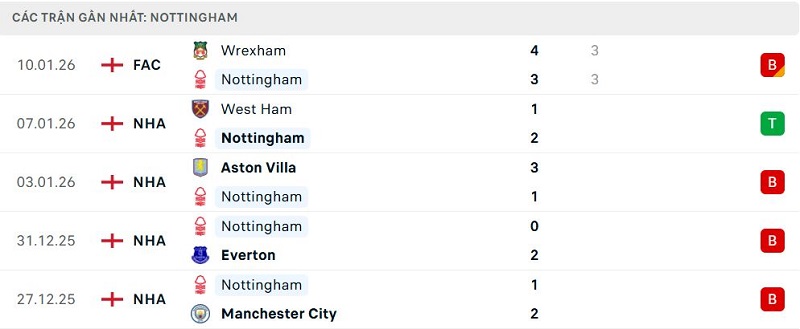 Phong độ Nottingham 5 trận đã qua Phong độ Nottingham 5 trận đã qua