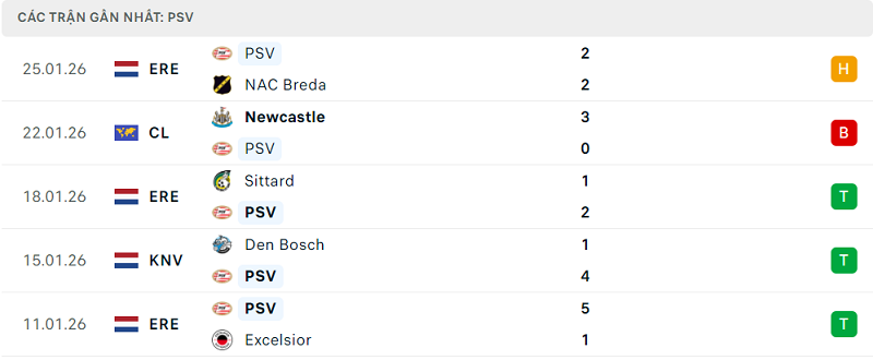 Phong độ PSV 5 trận đã qua