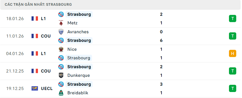 Phong độ Strasbourg 5 trận đã qua Phong độ Strasbourg 5 trận đã qua