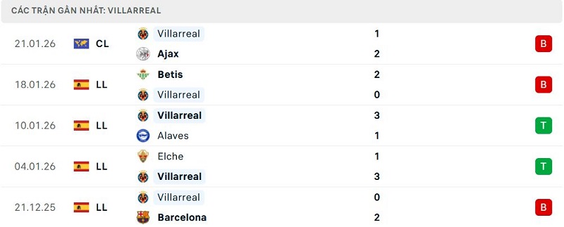 Phong độ Villarreal 5 trận đã qua Phong độ Villarreal 5 trận đã quaPhong độ Villarreal 5 trận đã qua