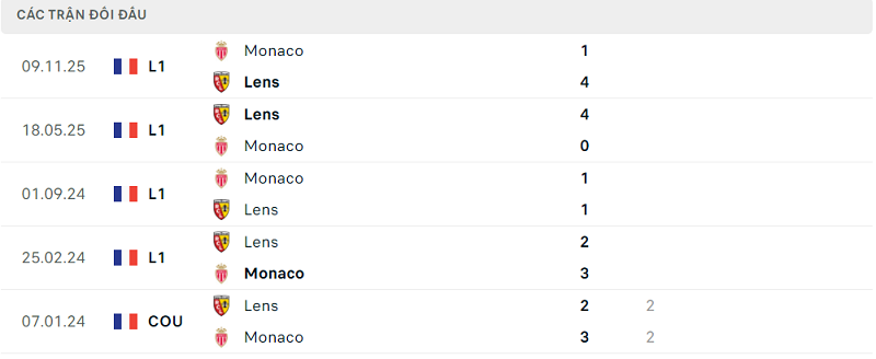 Lịch sử đối đầu Lens vs Monaco Lịch sử đối đầu Lens vs Monaco
