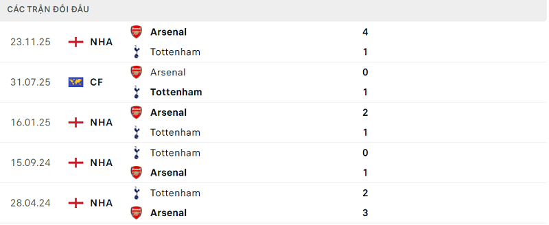 Lịch sử đối đầu Tottenham vs Arsenal Lịch sử đối đầu Tottenham vs Arsenal