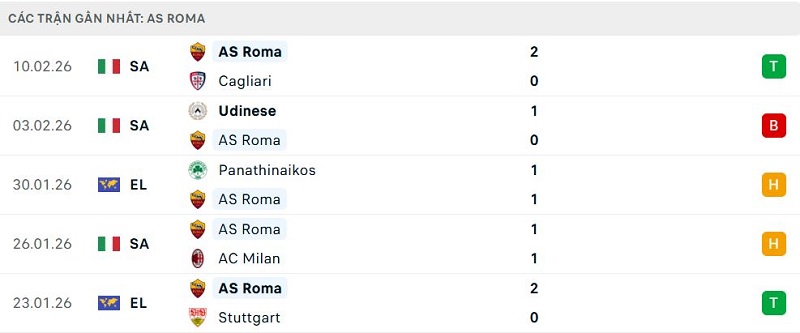 Phong độ AS Roma 5 trận đã qua Phong độ AS Roma 5 trận đã qua