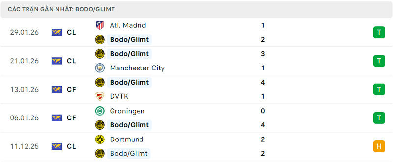 Phong độ Bodo/Glimt 5 trận đã qua