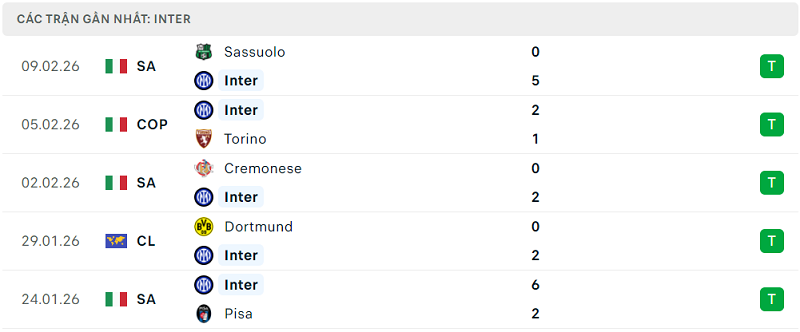 Phong độ Inter 5 trận đã qua