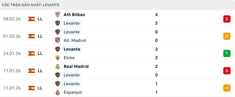 Phong độ Levante 5 trận đã qua Phong độ Levante 5 trận đã qua