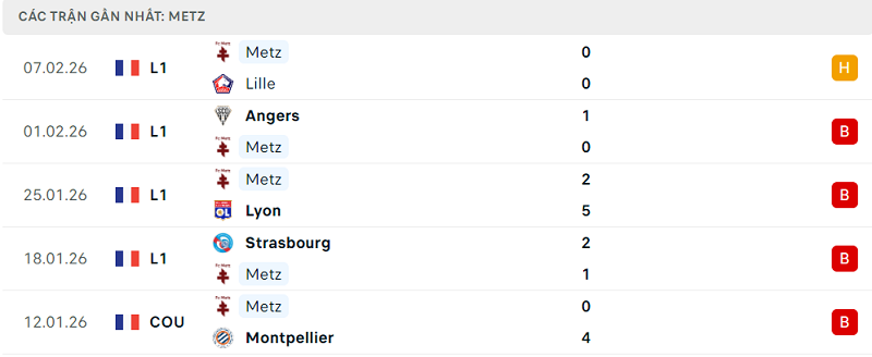 Phong độ Metz 5 trận đã qua