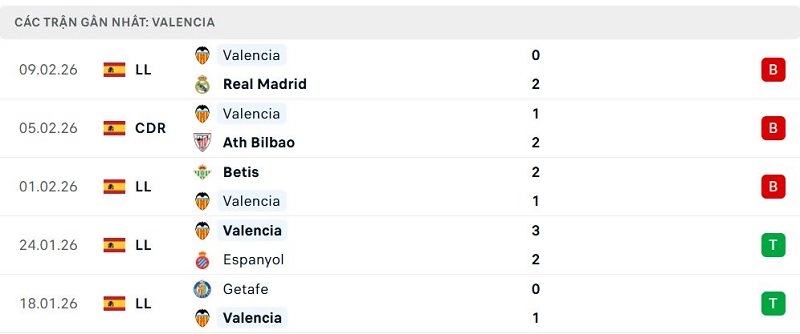 Phong độ Valencia 5 trận đã qua Phong độ Valencia 5 trận đã qua